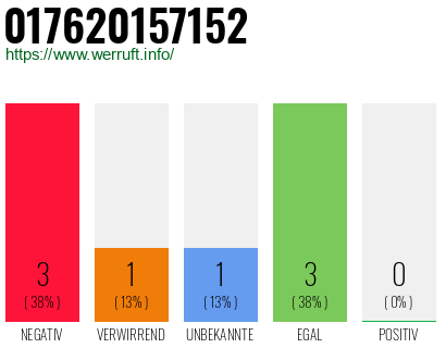 Rufnummer 017620157152 Telefonnummer 017620157152