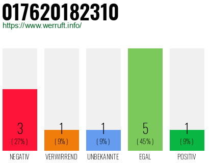 Rufnummer 017620182310 Telefonnummer 017620182310