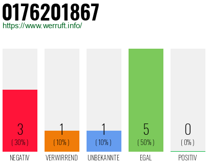 Rufnummer 0176201867 Telefonnummer 0176201867