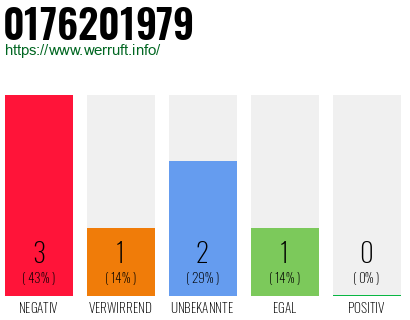 Telefonnummer 0176201979