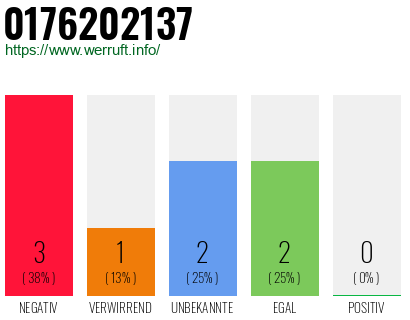 Rufnummer 0176202137 Telefonnummer 0176202137