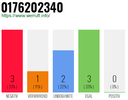 Rufnummer 0176202340 Telefonnummer 0176202340