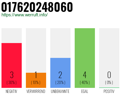 Rufnummer 017620248060 Telefonnummer 017620248060