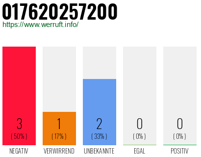 Rufnummer 017620257200 Telefonnummer 017620257200