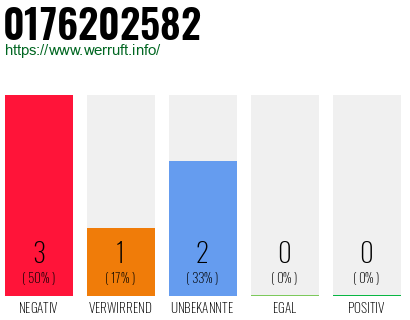 Rufnummer 0176202582 Telefonnummer 0176202582