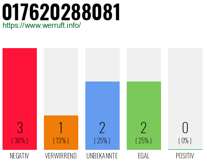 Rufnummer 017620288081 Telefonnummer 017620288081