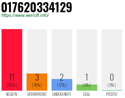 Rufnummer 017620334129 Telefonnummer 017620334129