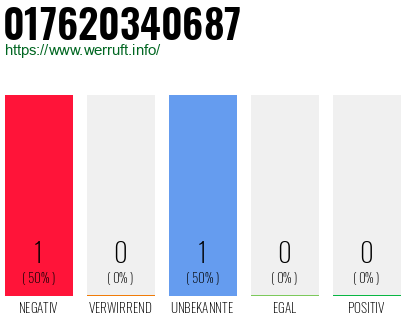 Telefonnummer 017620340687