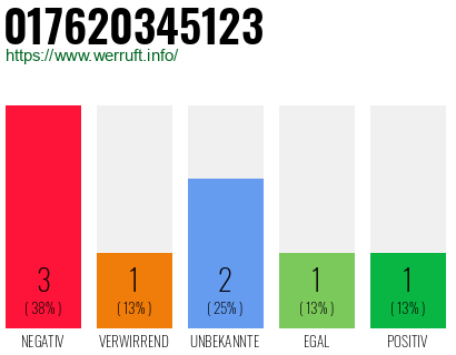 Rufnummer 017620345123 Telefonnummer 017620345123