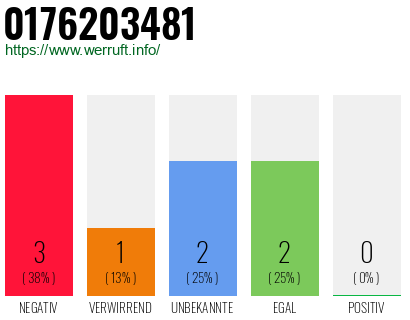 Rufnummer 0176203481 Telefonnummer 0176203481