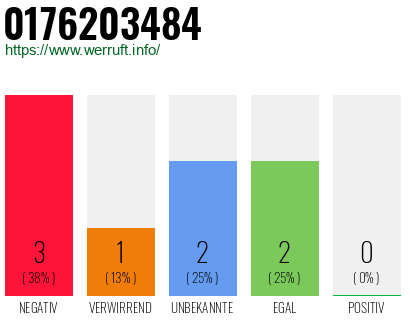 Rufnummer 0176203484 Telefonnummer 0176203484