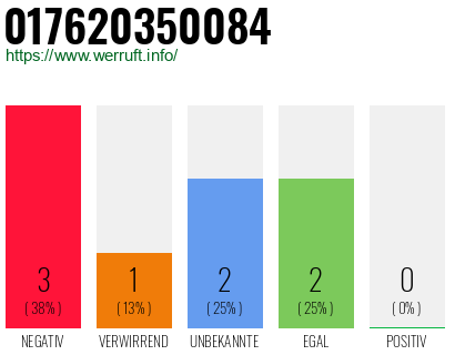 Rufnummer 017620350084 Telefonnummer 017620350084