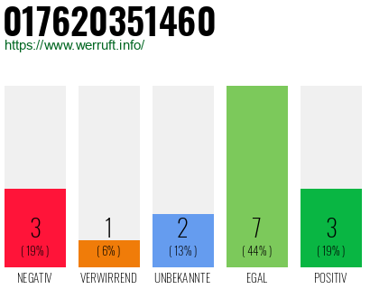 Rufnummer 017620351460 Telefonnummer 017620351460