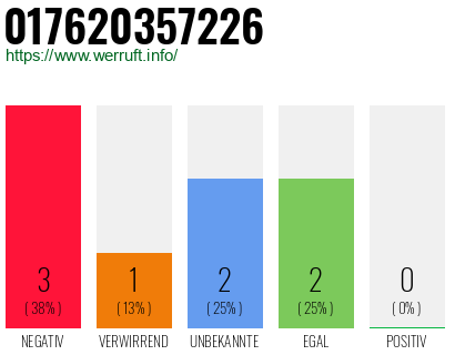 Rufnummer 017620357226 Telefonnummer 017620357226