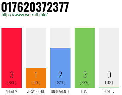 Telefonnummer 017620372377