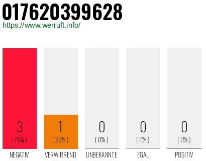 Telefonnummer 017620399628