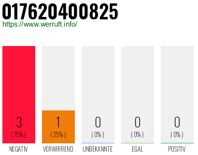 Telefonnummer 017620400825
