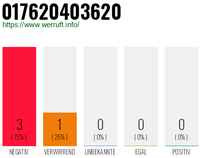 Telefonnummer 017620403620