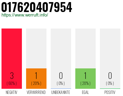 Telefonnummer 017620407954