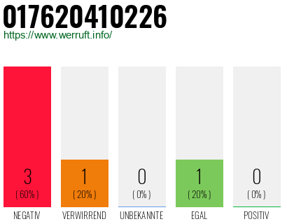 Rufnummer 017620410226 Telefonnummer 017620410226