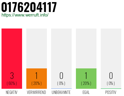 Rufnummer 0176204117 Telefonnummer 0176204117