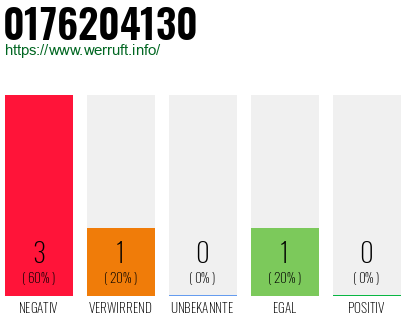 Rufnummer 0176204130 Telefonnummer 0176204130