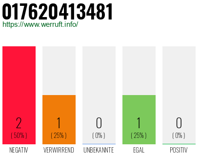 Telefonnummer 017620413481