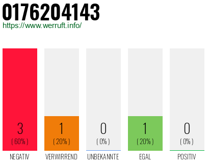 Rufnummer 0176204143 Telefonnummer 0176204143