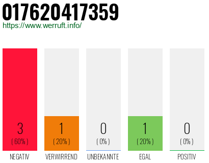 Rufnummer 017620417359 Telefonnummer 017620417359
