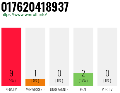 Rufnummer 017620418937 Telefonnummer 017620418937