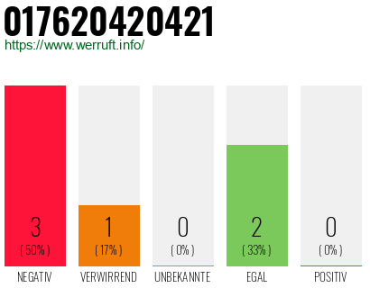 Rufnummer 017620420421 Telefonnummer 017620420421