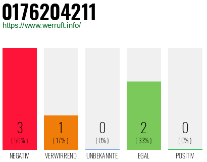 Rufnummer 0176204211 Telefonnummer 0176204211