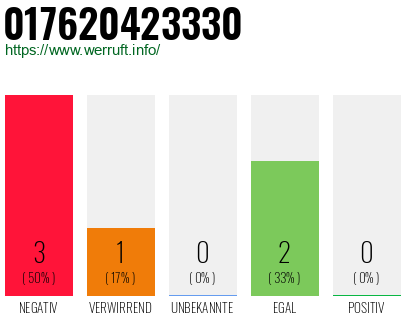 Rufnummer 017620423330 Telefonnummer 017620423330