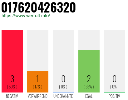 Rufnummer 017620426320 Telefonnummer 017620426320