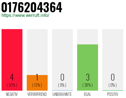 Rufnummer 0176204364 Telefonnummer 0176204364