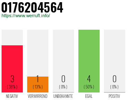 Rufnummer 0176204564 Telefonnummer 0176204564