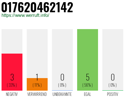 Rufnummer 017620462142 Telefonnummer 017620462142