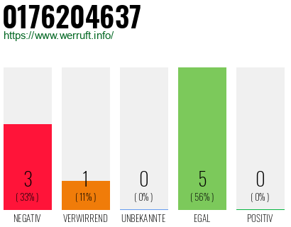 Rufnummer 0176204637 Telefonnummer 0176204637