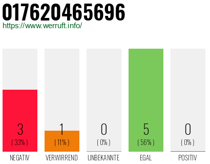 Rufnummer 017620465696 Telefonnummer 017620465696