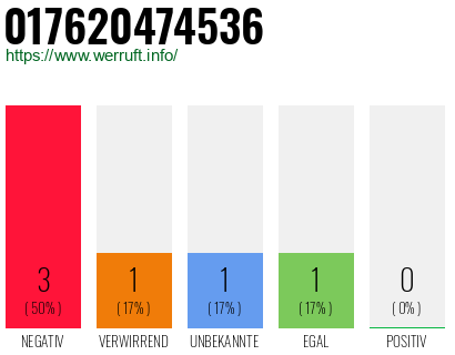 Rufnummer 017620474536 Telefonnummer 017620474536