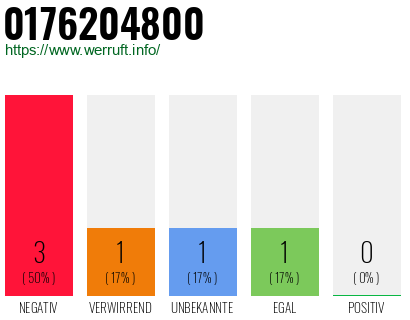 Rufnummer 0176204800 Telefonnummer 0176204800