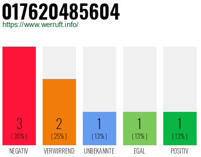 Rufnummer 017620485604 Telefonnummer 017620485604