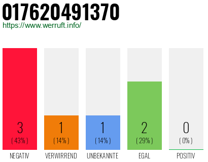 Telefonnummer 017620491370