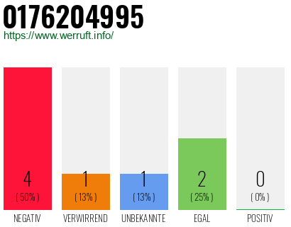Rufnummer 0176204995 Telefonnummer 0176204995