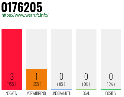 Rufnummer 0176205 Telefonnummer 0176205