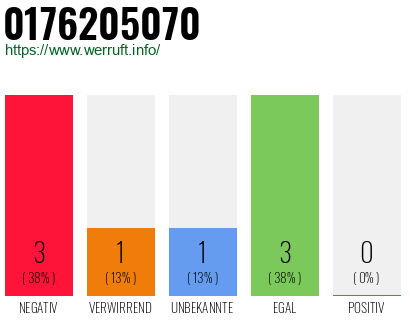 Rufnummer 0176205070 Telefonnummer 0176205070