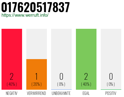 Telefonnummer 017620517837