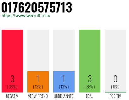 Rufnummer 017620575713 Telefonnummer 017620575713
