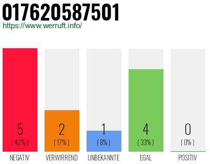 Rufnummer 017620587501 Telefonnummer 017620587501