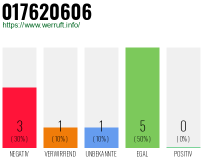Rufnummer 017620606 Telefonnummer 017620606